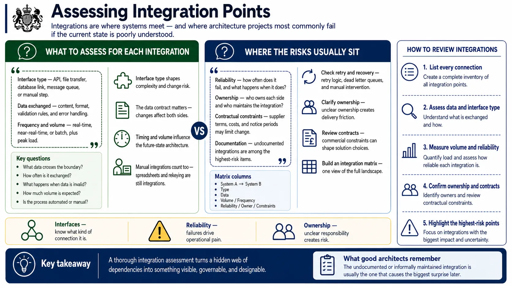 Assessing integration points and where the risk usually sits